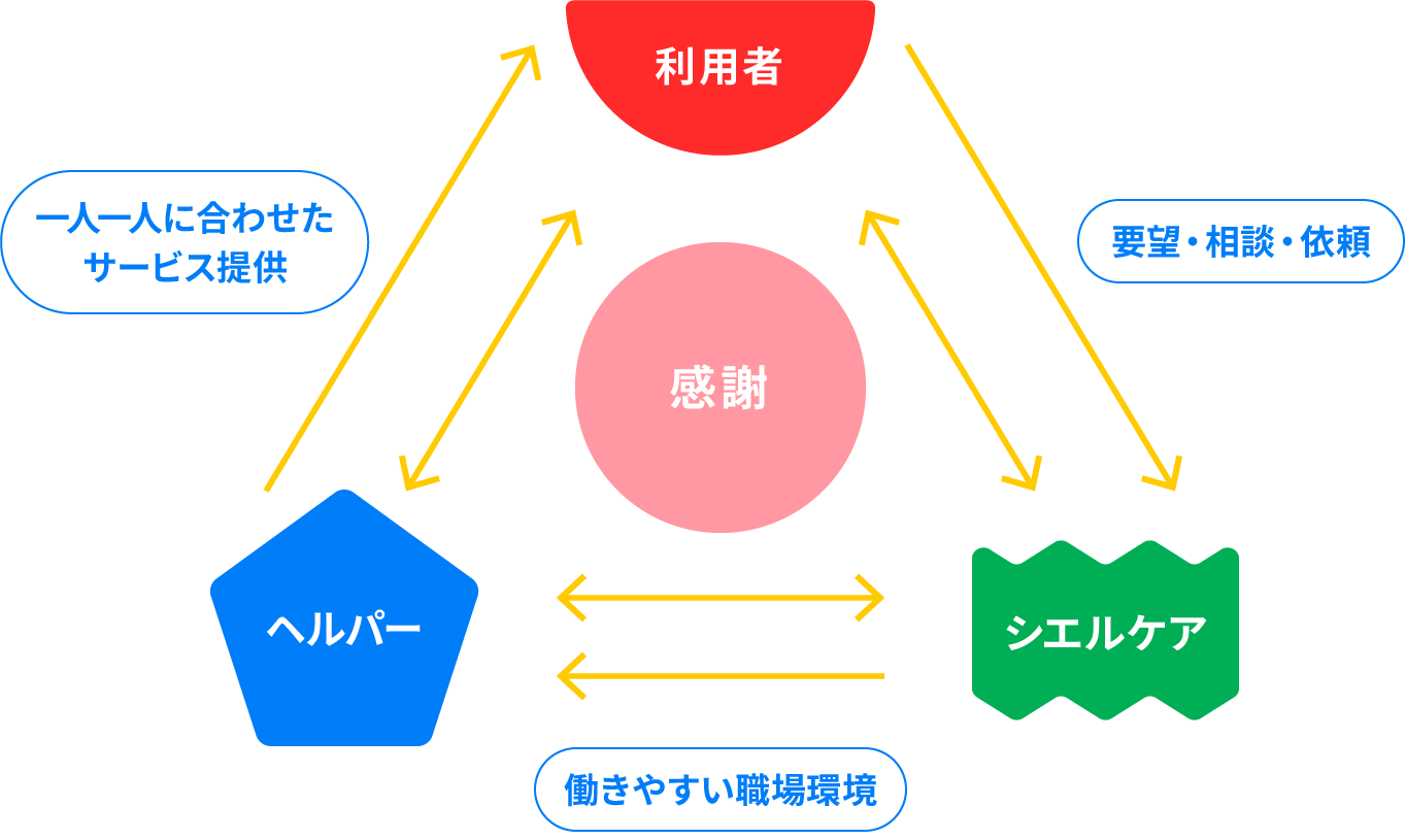 サービスフロー図